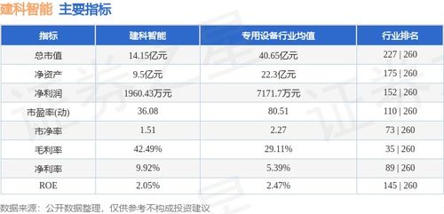 建科智能本周跌幅達5.10%，主力資金凈流出293.02萬元